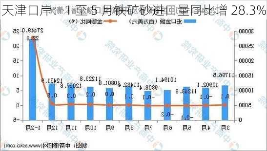 天津口岸：1 至 5 月铁矿砂进口量同比增 28.3%