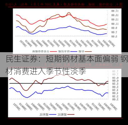 民生证券：短期钢材基本面偏弱 钢材消费进入季节性淡季