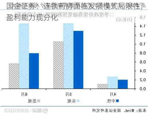 国金证券：连锁药房面临发展模式局限性，盈利能力现分化