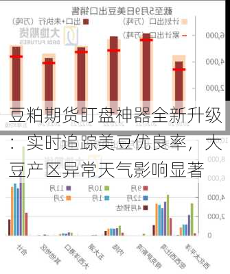 豆粕期货盯盘神器全新升级：实时追踪美豆优良率，大豆产区异常天气影响显著