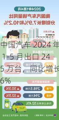 中国汽车 2024 年 1-5 月出口 245 万台，同比增长 26%