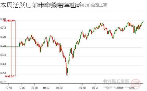 本周活跃度前十个股名单出炉