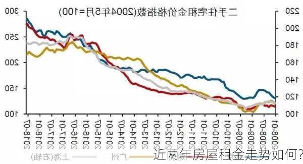 近两年房屋租金走势如何？