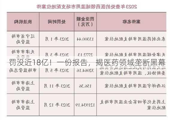 罚没近18亿！一份报告，揭医药领域垄断黑幕