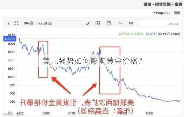 美元强势如何影响黄金价格？