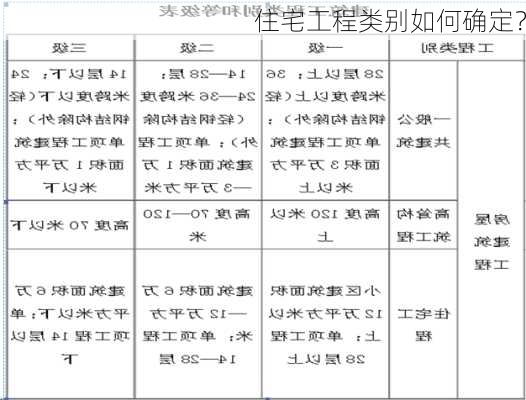 住宅工程类别如何确定？