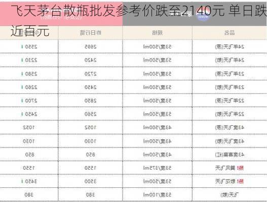 飞天茅台散瓶批发参考价跌至2140元 单日跌近百元