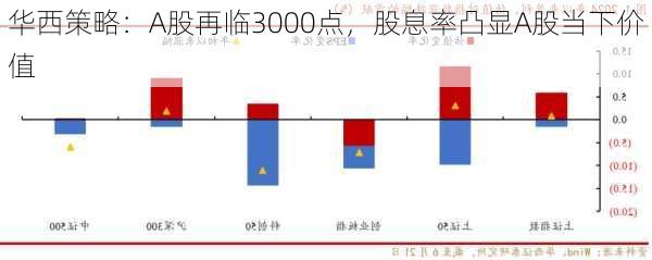 华西策略：A股再临3000点，股息率凸显A股当下价值