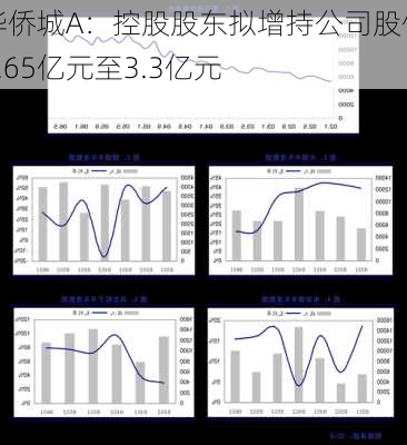 华侨城A：控股股东拟增持公司股份1.65亿元至3.3亿元