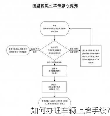 如何办理车辆上牌手续？