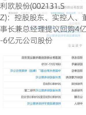 利欧股份(002131.SZ)：控股股东、实控人、董事长兼总经理提议回购4亿元-6亿元公司股份
