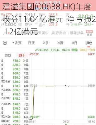 建溢集团(00638.HK)年度收益11.04亿港元  净亏损2.12亿港元