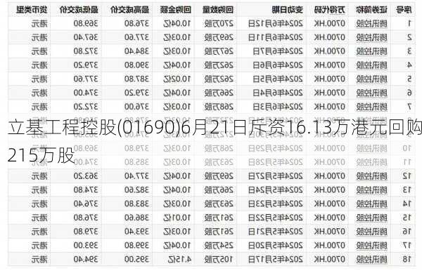 立基工程控股(01690)6月21日斥资16.13万港元回购215万股