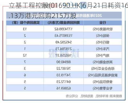 立基工程控股(01690.HK)6月21日耗资16.13万港元回购215万股