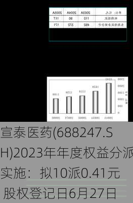 宣泰医药(688247.SH)2023年年度权益分派实施：拟10派0.41元  股权登记日6月27日