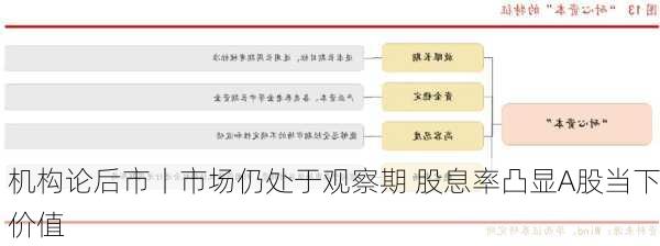 机构论后市丨市场仍处于观察期 股息率凸显A股当下价值