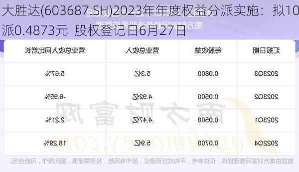 大胜达(603687.SH)2023年年度权益分派实施：拟10派0.4873元  股权登记日6月27日