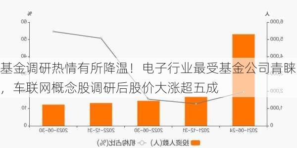 基金调研热情有所降温！电子行业最受基金公司青睐，车联网概念股调研后股价大涨超五成