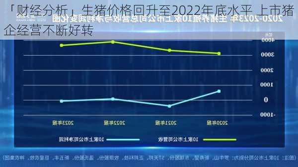 「财经分析」生猪价格回升至2022年底水平 上市猪企经营不断好转