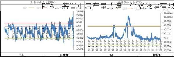 PTA：装置重启产量或增，价格涨幅有限