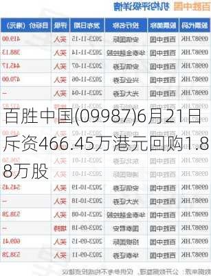 百胜中国(09987)6月21日斥资466.45万港元回购1.88万股