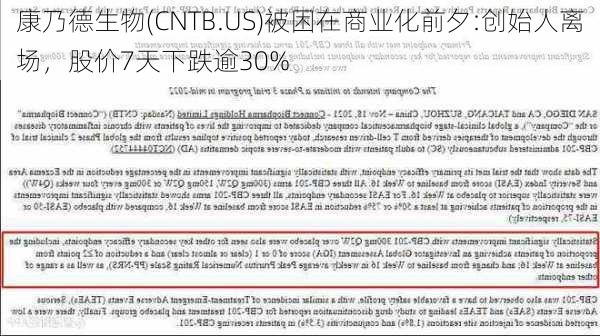 康乃德生物(CNTB.US)被困在商业化前夕:创始人离场，股价7天下跌逾30%