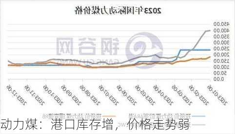 动力煤：港口库存增，价格走势弱