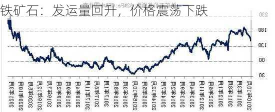 铁矿石：发运量回升，价格震荡下跌