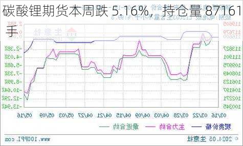 碳酸锂期货本周跌 5.16%，持仓量 87161 手