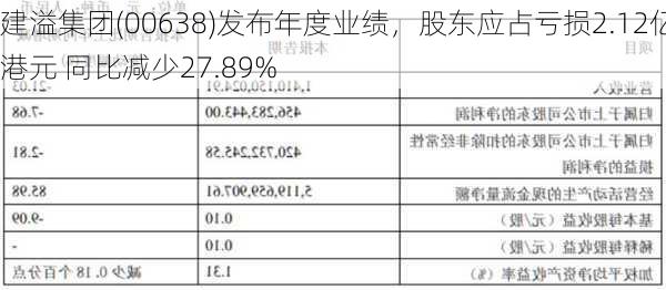 建溢集团(00638)发布年度业绩，股东应占亏损2.12亿港元 同比减少27.89%