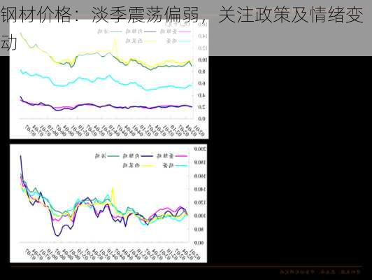 钢材价格：淡季震荡偏弱，关注政策及情绪变动