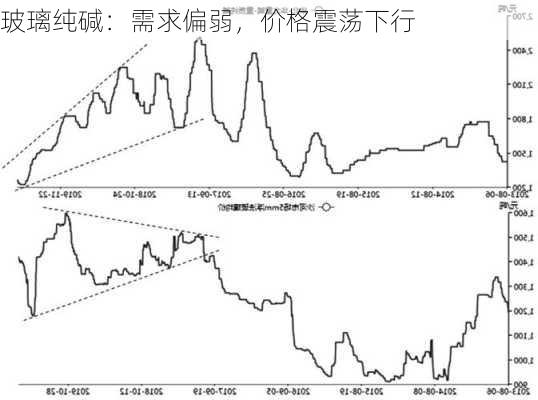 玻璃纯碱：需求偏弱，价格震荡下行