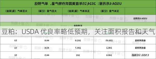 豆粕：USDA 优良率略低预期，关注面积报告和天气