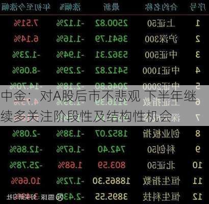 中金：对A股后市不悲观 下半年继续多关注阶段性及结构性机会