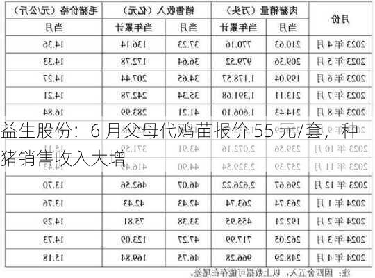 益生股份：6 月父母代鸡苗报价 55 元/套，种猪销售收入大增