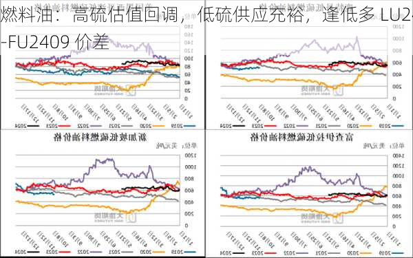 燃料油：高硫估值回调，低硫供应充裕，逢低多 LU2409-FU2409 价差