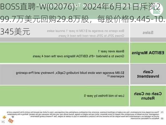 BOSS直聘-W(02076)：2024年6月21日斥资299.7万美元回购29.8万股，每股价格9.445-10.345美元