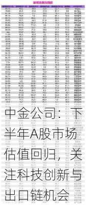 中金公司：下半年A股市场估值回归，关注科技创新与出口链机会