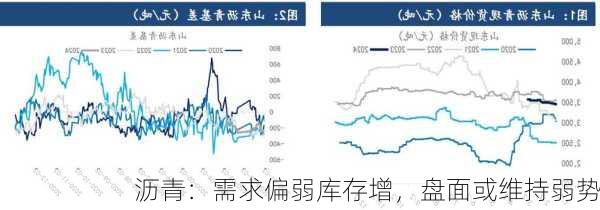 沥青：需求偏弱库存增，盘面或维持弱势