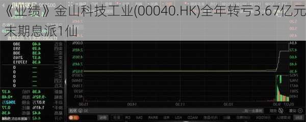 《业绩》金山科技工业(00040.HK)全年转亏3.67亿元 末期息派1仙