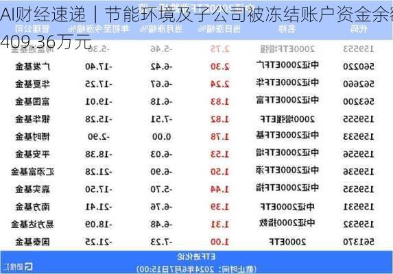 AI财经速递｜节能环境及子公司被冻结账户资金余额3409.36万元