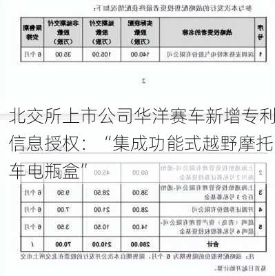 北交所上市公司华洋赛车新增专利信息授权：“集成功能式越野摩托车电瓶盒”