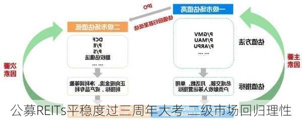 公募REITs平稳度过三周年大考 二级市场回归理性