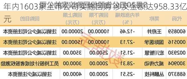 年内1603家上市公司实施回购 涉及金额达958.33亿元