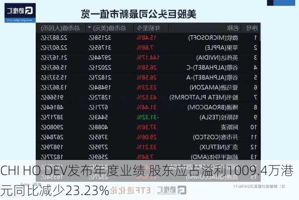 CHI HO DEV发布年度业绩 股东应占溢利1009.4万港元同比减少23.23%