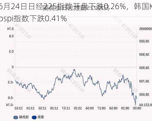 6月24日日经225指数开盘下跌0.26%，韩国Kospi指数下跌0.41%