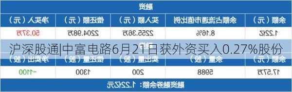 沪深股通|中富电路6月21日获外资买入0.27%股份