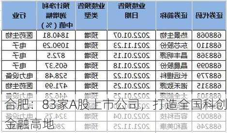 合肥：83家A股上市公司，打造全国科创金融高地