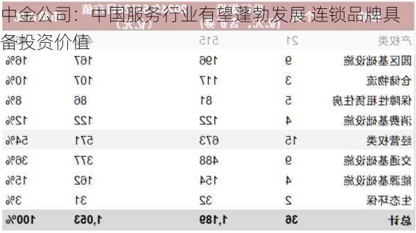 中金公司：中国服务行业有望蓬勃发展 连锁品牌具备投资价值