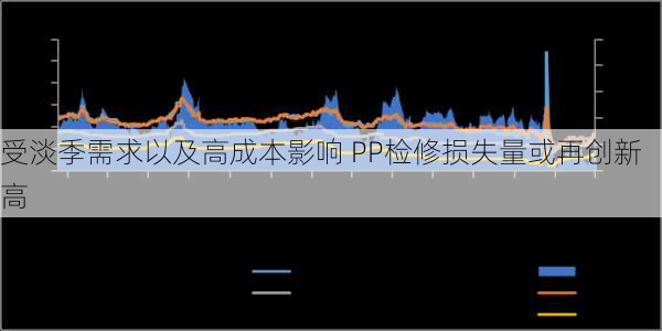 受淡季需求以及高成本影响 PP检修损失量或再创新高